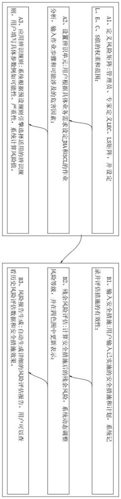 一種風險辨識評估方法及系統(tǒng)與流程