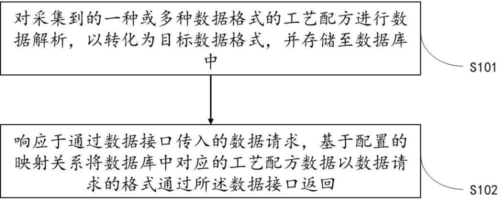 半導(dǎo)體工藝配方參數(shù)的數(shù)據(jù)管理方法、系統(tǒng)、設(shè)備及介質(zhì)與流程