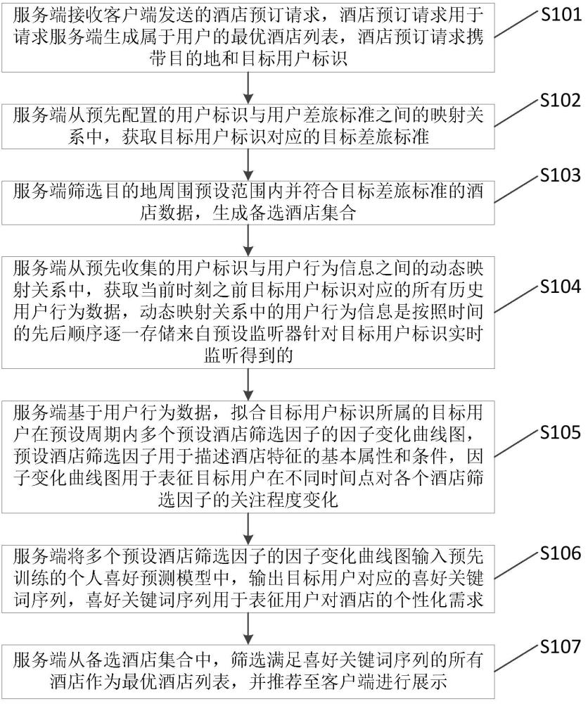 基于用戶行為分析的酒店推薦方法及裝置與流程