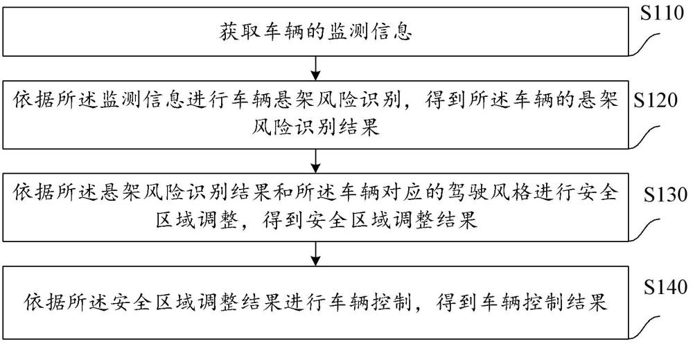 基于車輛懸架的控制方法、裝置及存儲介質(zhì)與流程