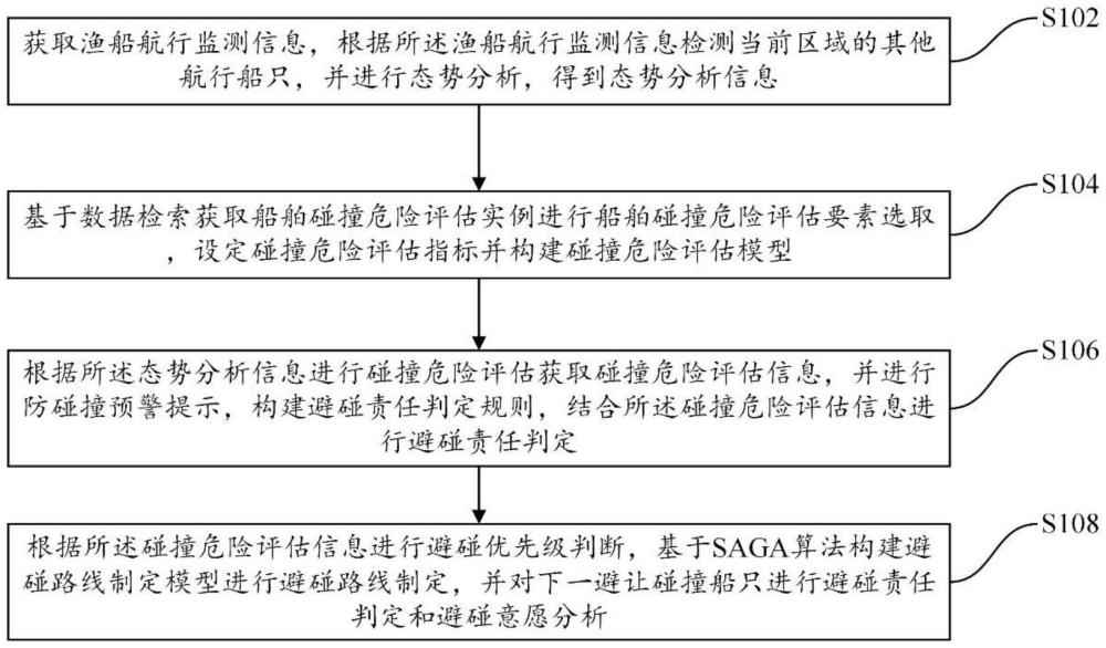 一種基于系統(tǒng)安全理論的漁船防碰撞預警方法及系統(tǒng)