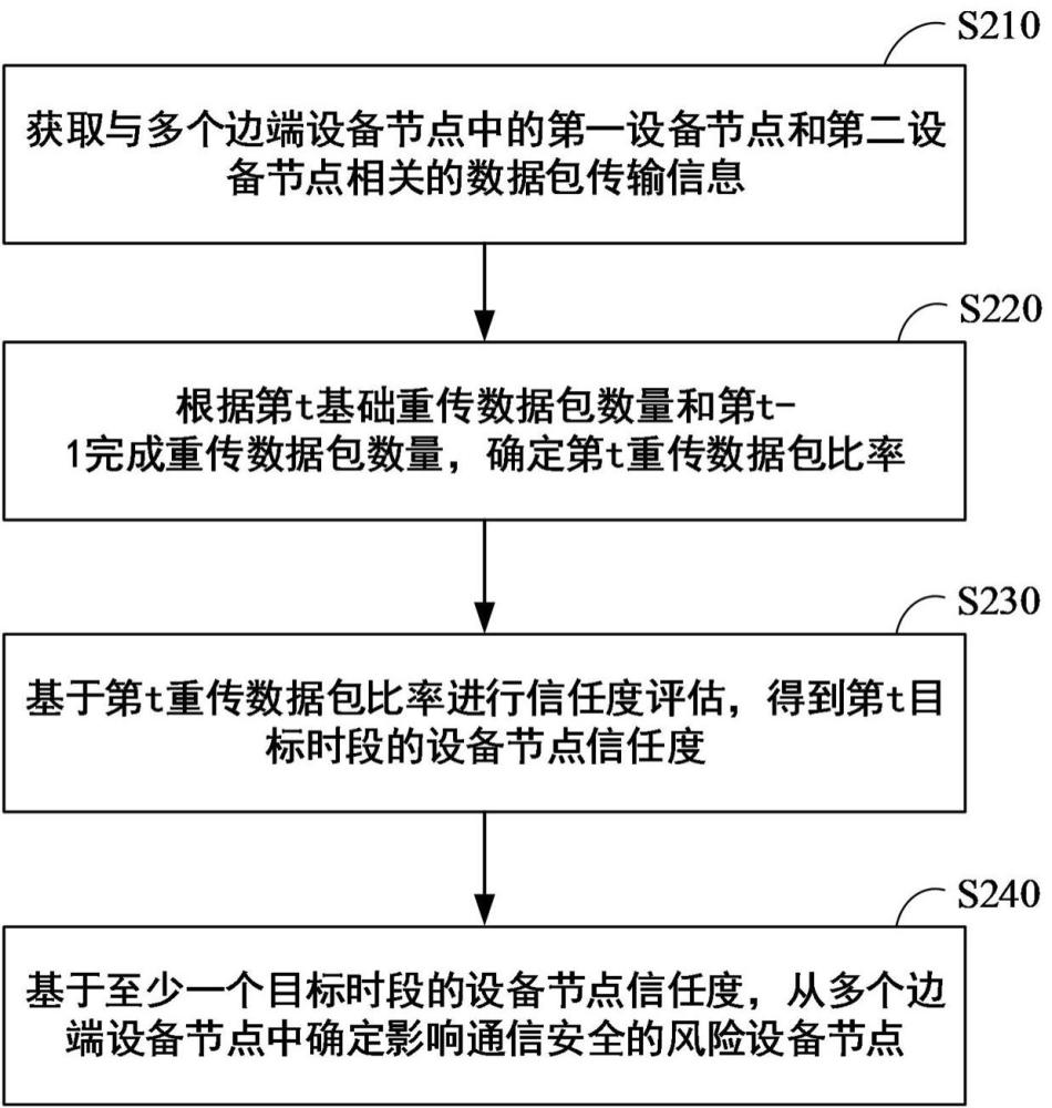 用于對邊端設(shè)備節(jié)點進行信任度評估的方法、裝置及系統(tǒng)與流程