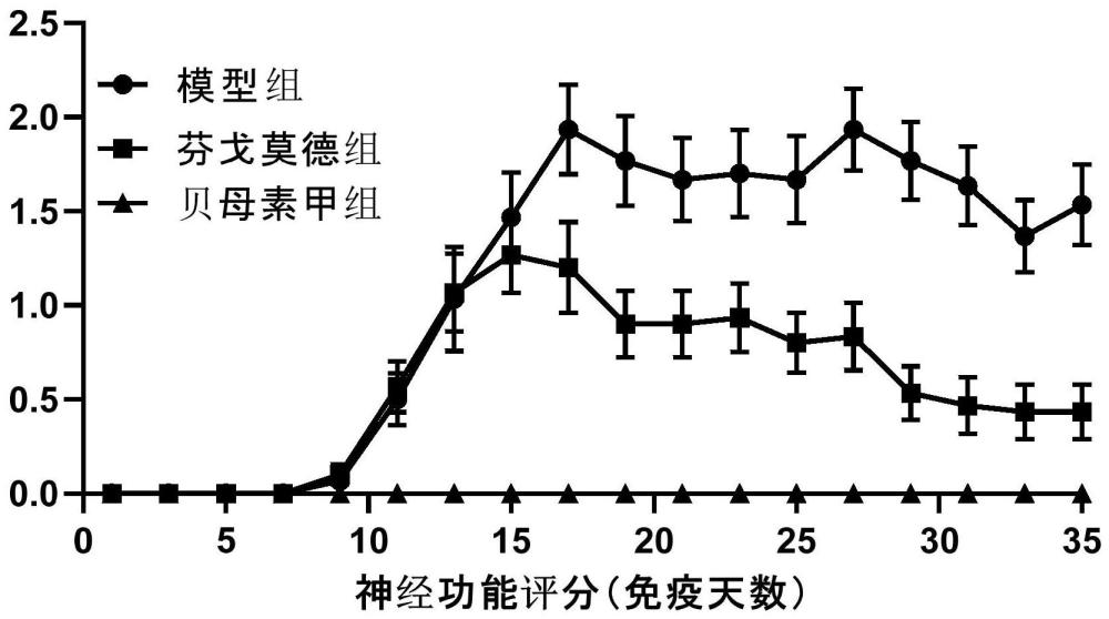 貝母素甲在制備治療多發(fā)性硬化藥物中的應用