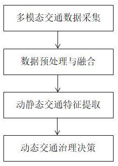 一種動(dòng)靜態(tài)交通治理方法、系統(tǒng)、電子設(shè)備及介質(zhì)與流程