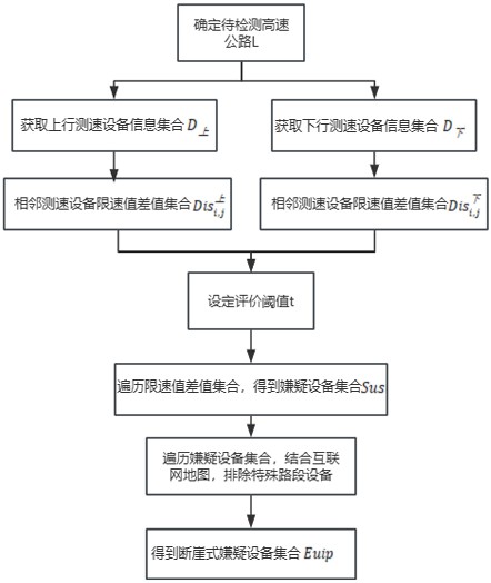 一種高速公路斷崖式測(cè)速設(shè)備發(fā)現(xiàn)方法與流程