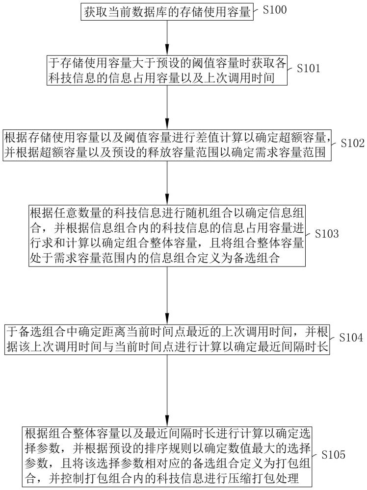 一種企業(yè)科技信息管理方法及系統(tǒng)與流程