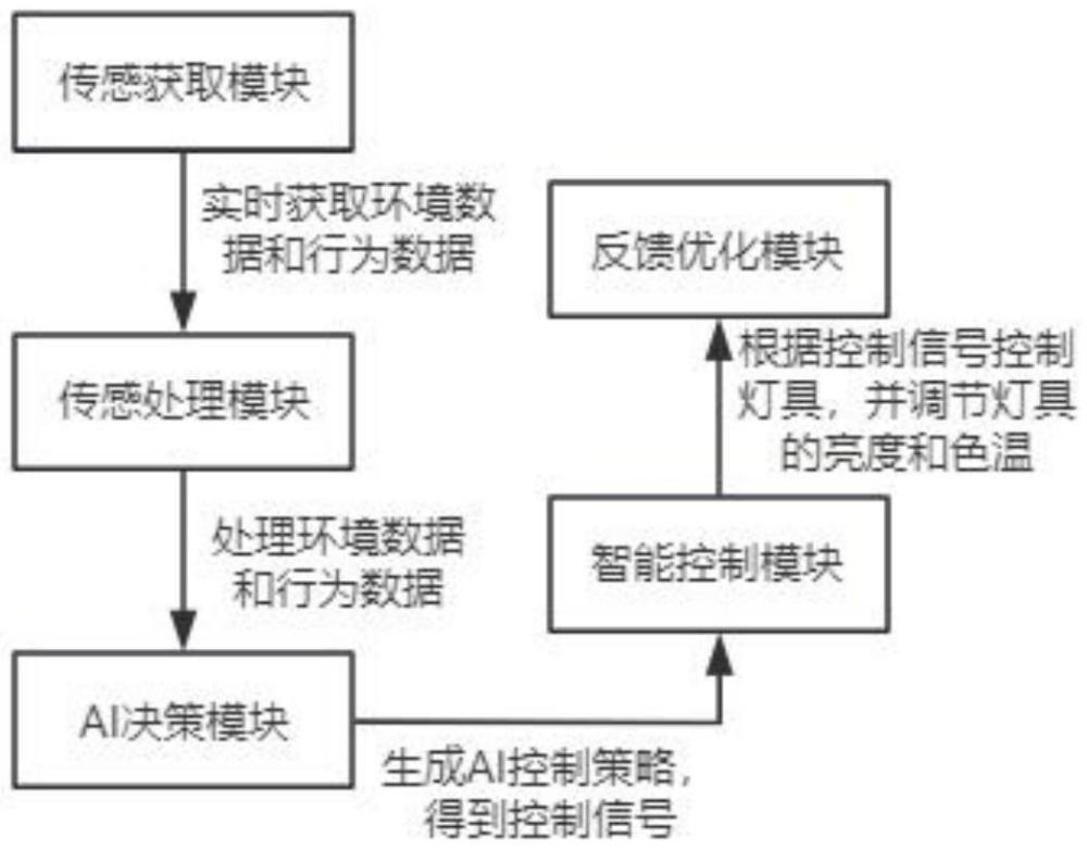 自適應(yīng)物聯(lián)網(wǎng)燈光系統(tǒng)的調(diào)節(jié)控制方法及AI控制系統(tǒng)與流程