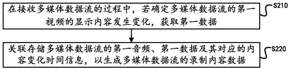 內(nèi)容生成方法及裝置、錄制內(nèi)容數(shù)據(jù)的播放方法及裝置與流程