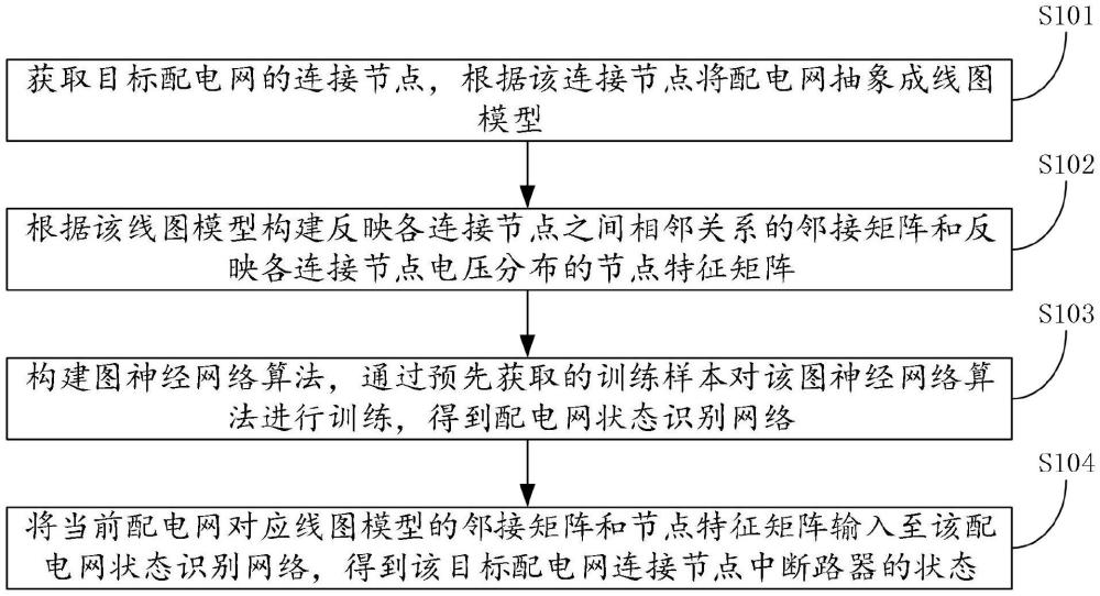 一種配電網(wǎng)狀態(tài)識(shí)別方法、裝置、計(jì)算機(jī)設(shè)備及存儲(chǔ)介質(zhì)與流程