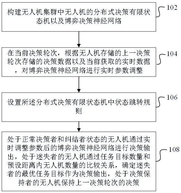 無人機(jī)集群多目標(biāo)的分布式?jīng)Q策方法和裝置