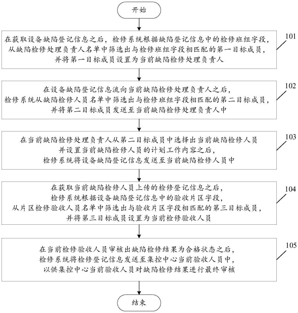 一種新能源設(shè)備的缺陷檢修方法及檢修系統(tǒng)與流程