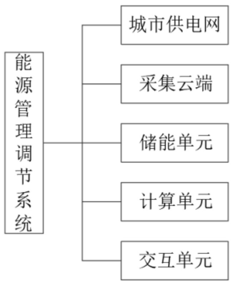 一種建筑能源管理調(diào)節(jié)系統(tǒng)及裝置的制作方法