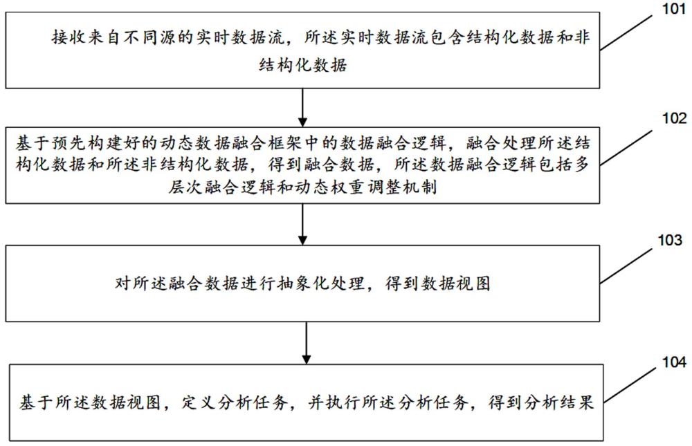 一種實現(xiàn)混合數(shù)據(jù)分析的大數(shù)據(jù)處理方法和系統(tǒng)與流程