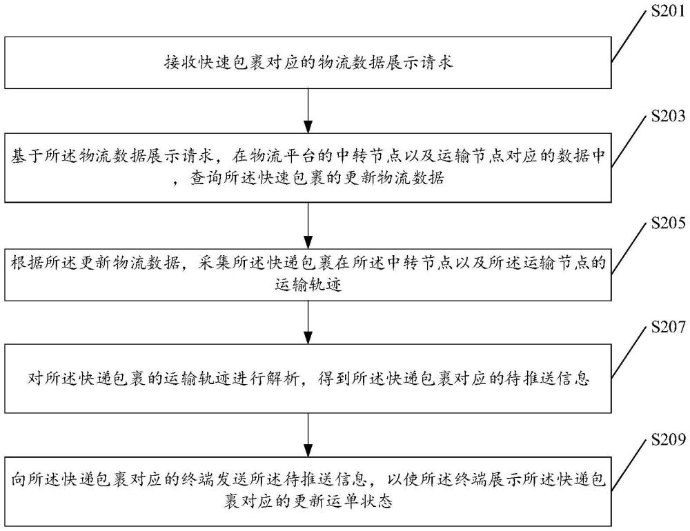 快递包裹信息的推送方法、装置及设备与流程