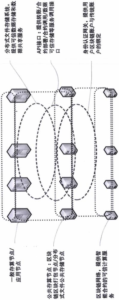 一種分布式可信存算網(wǎng)絡(luò)系統(tǒng)的制作方法