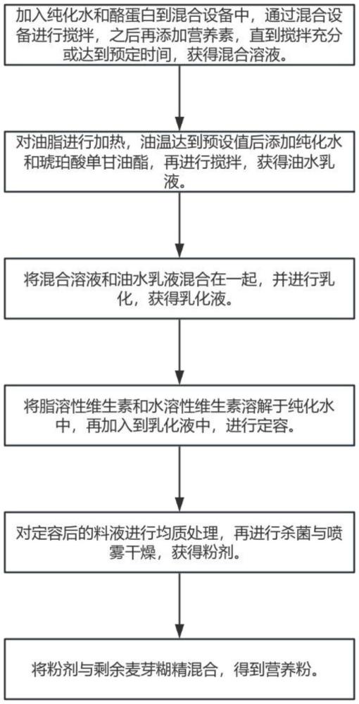 一種全營養(yǎng)粉劑干濕復(fù)合工藝的制作方法