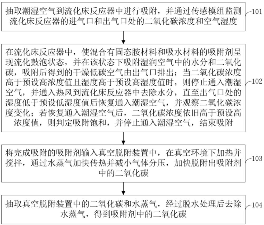 一種潮濕環(huán)境下的二氧化碳捕集方法、系統及設備與流程