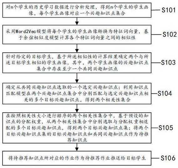 一種基于學生畫像的個性化作業(yè)智能推薦方法及裝置與流程