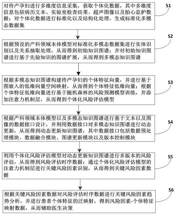 一種基于知識圖譜的產(chǎn)科助產(chǎn)決策模型的構(gòu)建方法與流程