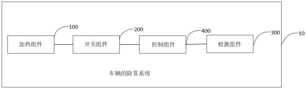 車輛的除霧系統(tǒng)、車輛及方法與流程