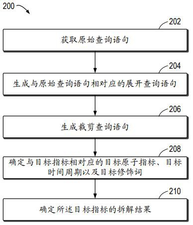 指標(biāo)拆解的方法、裝置、電子設(shè)備和計(jì)算機(jī)程序產(chǎn)品與流程