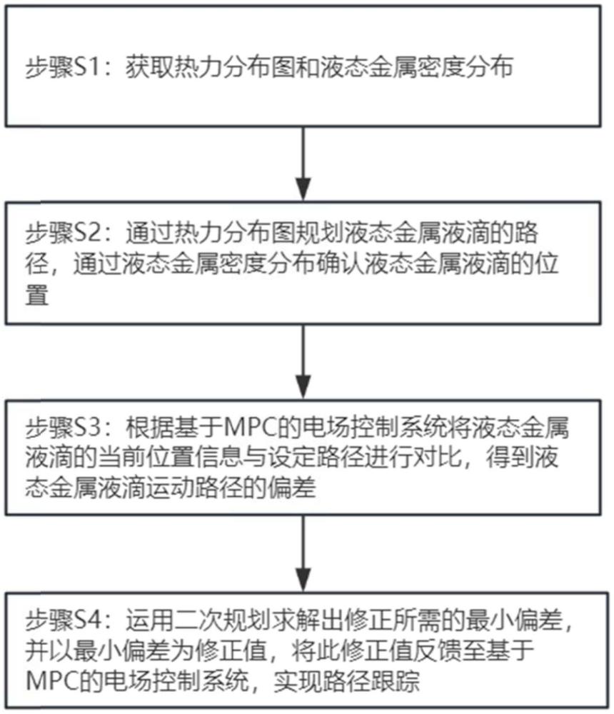 一種基于模型預(yù)測控制的液態(tài)金屬散熱器散熱控制方法