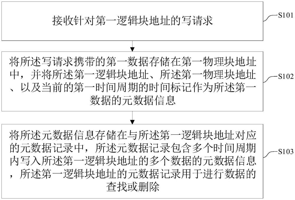 一種數(shù)據(jù)管理方法、裝置、設(shè)備及介質(zhì)與流程