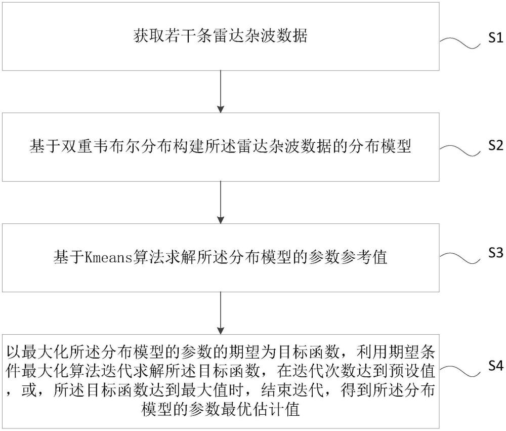 一種WW分布的雷達(dá)海雜波參數(shù)估計(jì)方法