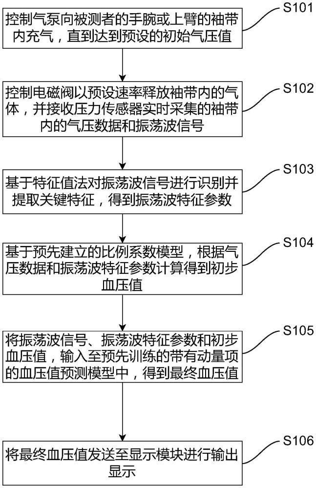 一種基于放氣式示波法的智能血壓測量方法及系統(tǒng)與流程