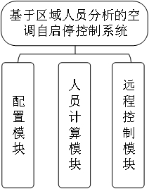 基于區(qū)域人員分析的空調(diào)自啟停控制系統(tǒng)的制作方法