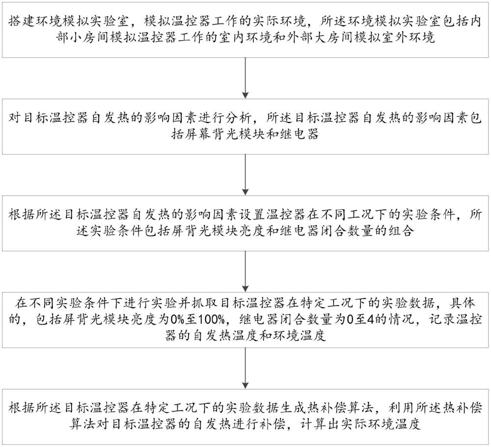 一種溫控器熱補(bǔ)償實(shí)驗(yàn)方法及系統(tǒng)與流程