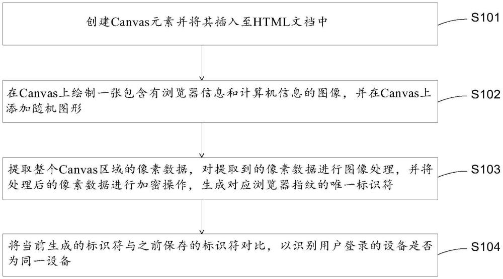 瀏覽器指紋識別方法、裝置、電子設備及存儲介質(zhì)與流程