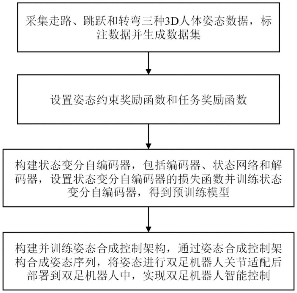 一種基于姿態(tài)合成控制網(wǎng)絡(luò)的雙足機(jī)器人智能控制方法