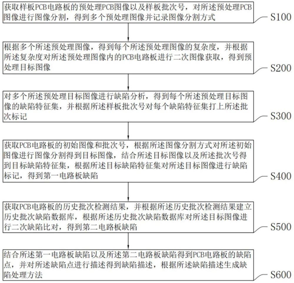 一種基于計算機視覺的PCB電路板缺陷檢測方法與流程