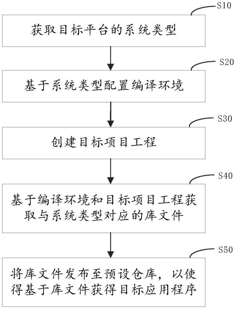 跨平台软件开发方法、设备及介质与流程