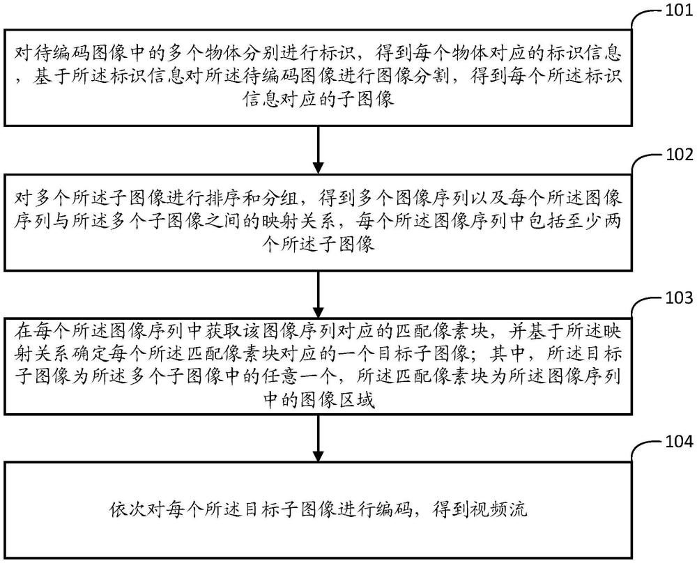 視頻編碼方法、裝置及相關(guān)設(shè)備與流程