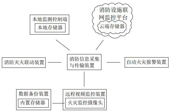 視頻聯(lián)動的消防遠程報警監(jiān)控處理系統(tǒng)的制作方法