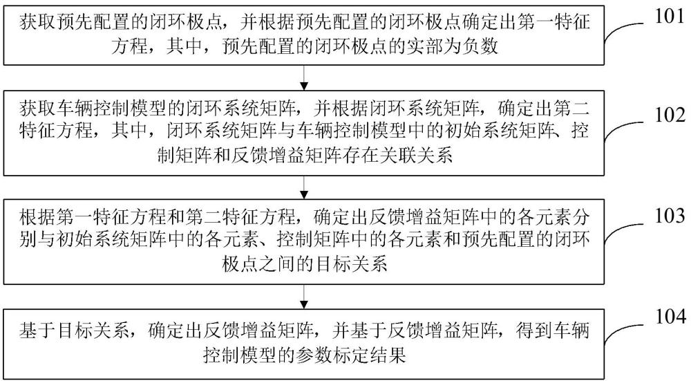 車輛控制模型的參數(shù)標(biāo)定方法、裝置、電子設(shè)備及存儲介質(zhì)與流程