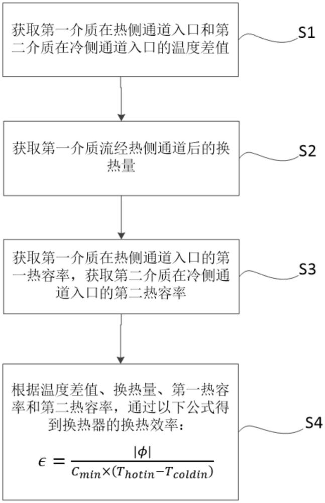 換熱器的換的效率的測(cè)量方法及車輛與流程