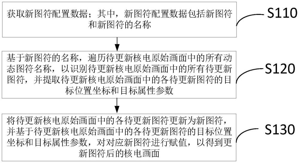 核電畫面動(dòng)態(tài)圖符更新方法及系統(tǒng)與流程