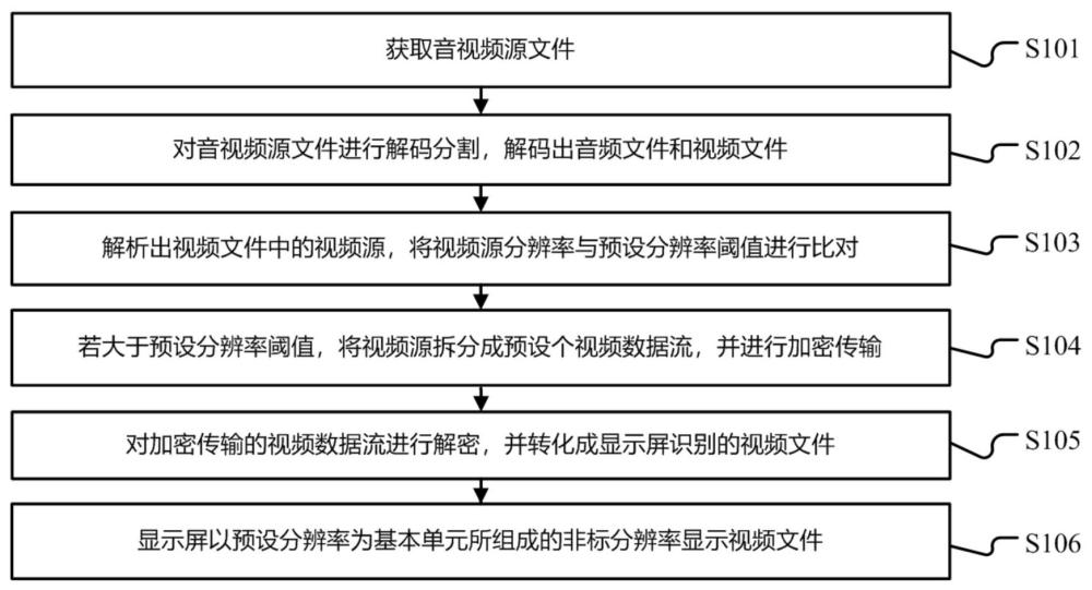 一種面向LED顯示屏非標(biāo)分辨率可調(diào)的顯控方法、系統(tǒng)及設(shè)備與流程