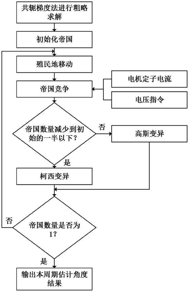 基于雙分布帝國競爭的永磁同步電機初始位置辨識方法