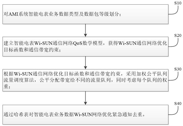 一種Wi-SUN通信緊急去重固定加權(quán)QoS管理方法、介質(zhì)及終端與流程