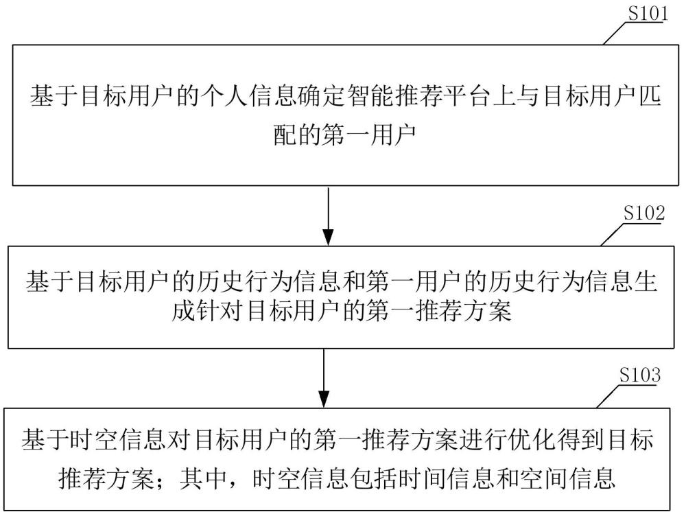 基于大數(shù)據(jù)的旅游景區(qū)推薦方法及系統(tǒng)、設(shè)備、存儲介質(zhì)與流程