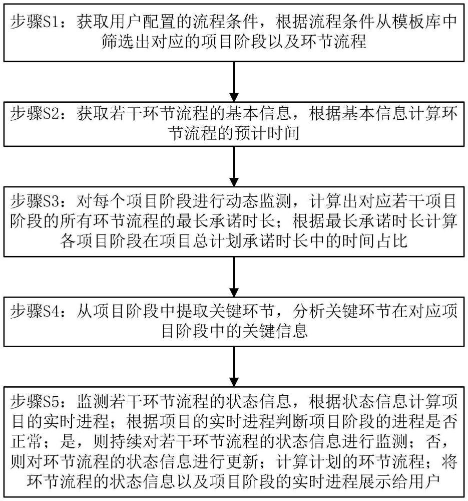 一種基于建設工程項目全生命周期監(jiān)測的方法及系統(tǒng)與流程