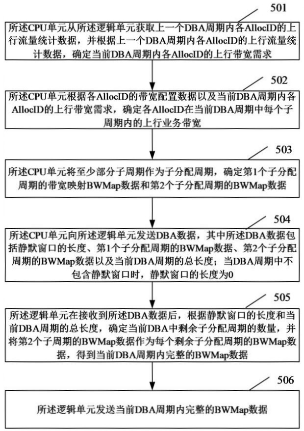 一種FTTR場(chǎng)景中DBA的管理方法、裝置和光線路終端與流程