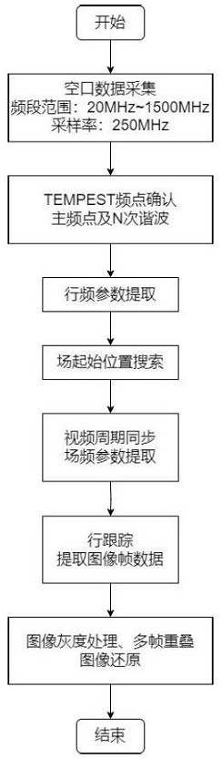 一種計算機視頻接口線電磁輻射信號檢測及圖像還原方法與流程