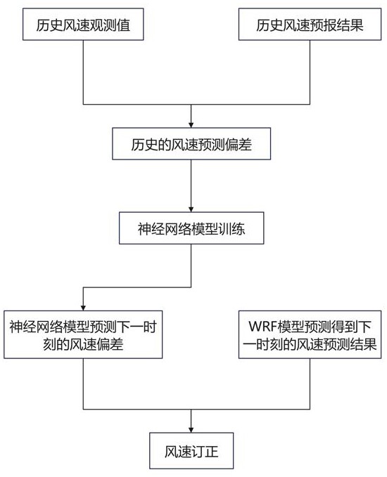 一種基于神經(jīng)網(wǎng)絡(luò)與數(shù)值模式融合的超短期風(fēng)速訂正預(yù)報方法、裝置及存儲介質(zhì)與流程