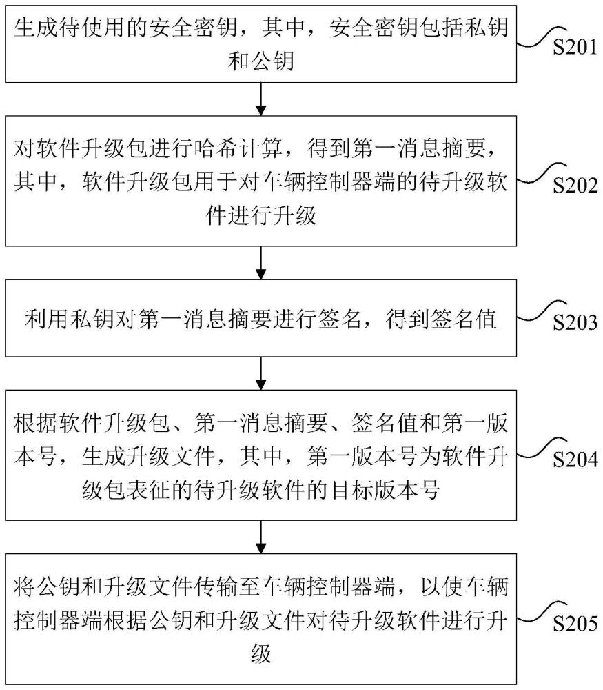 軟件升級方法、裝置、計(jì)算機(jī)程序產(chǎn)品、存儲介質(zhì)、車輛與流程