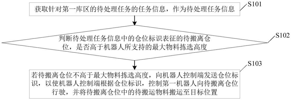 一種物料運輸方法、系統(tǒng)、裝置、電子設(shè)備及存儲介質(zhì)與流程